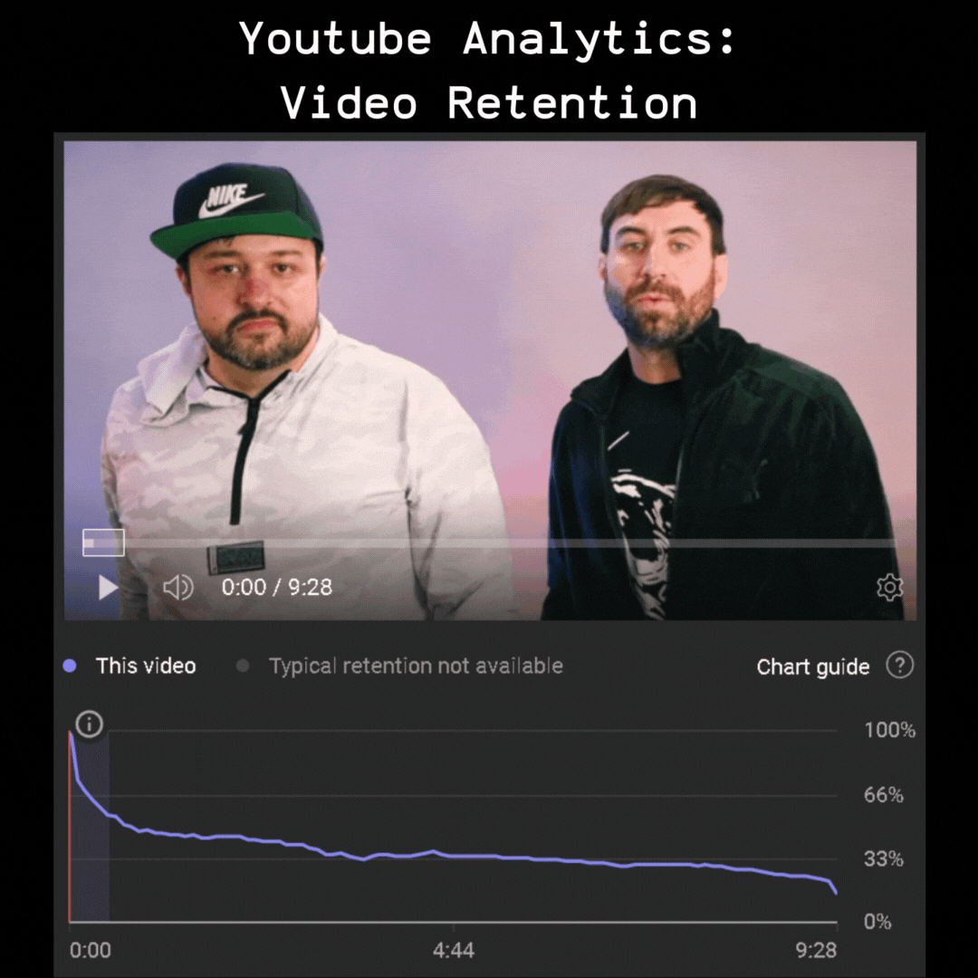 youtube analytics chart of video retention.