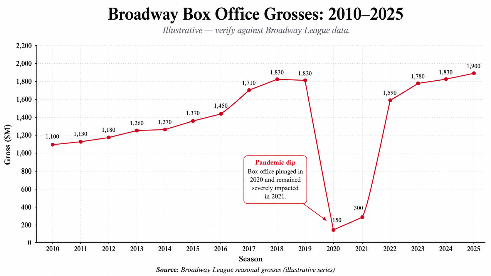 Line chart of Broadway box office grosses 2010 to 2025 with pandemic dip