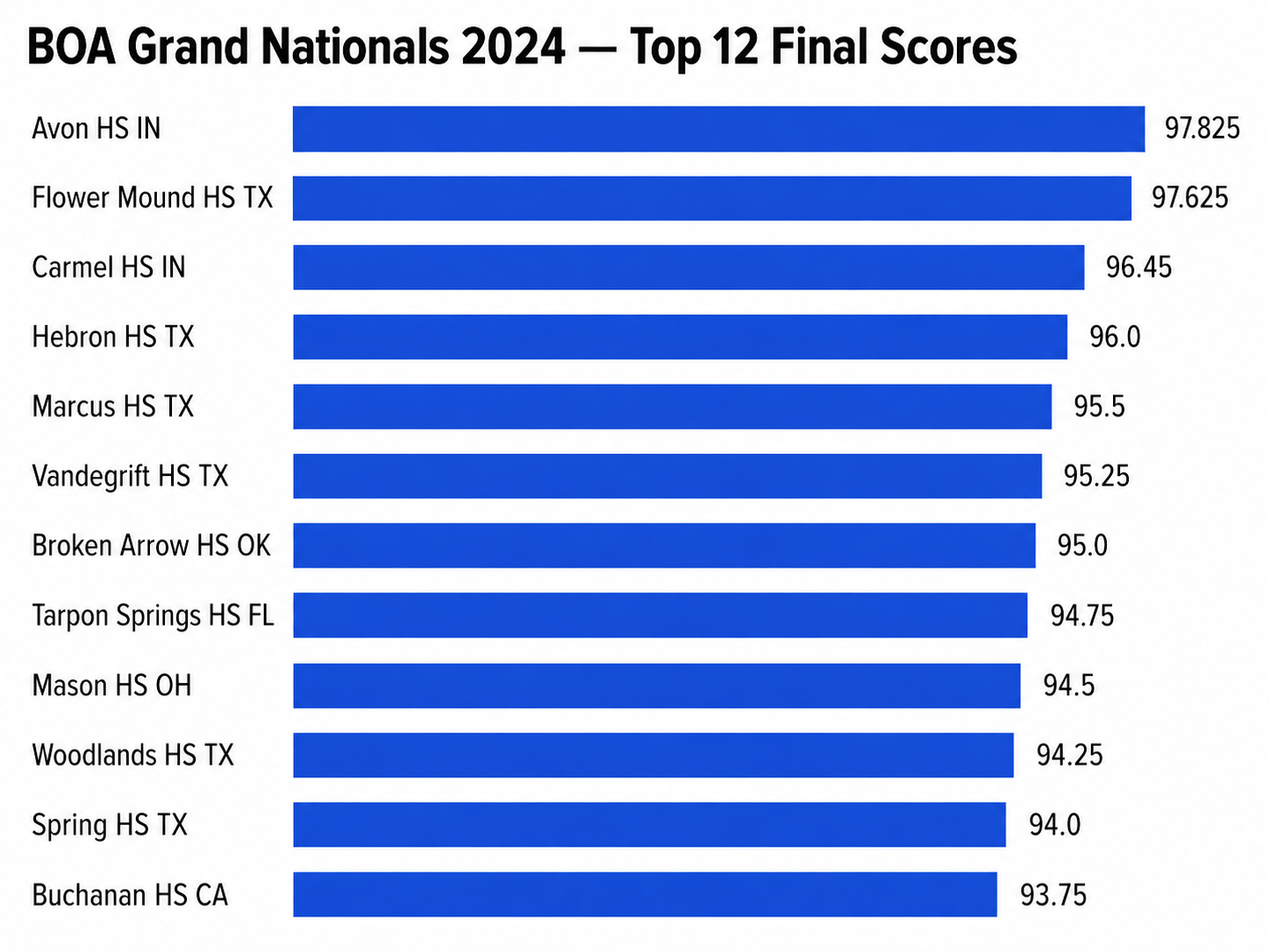 Horizontal bar chart titled BOA Grand Nationals 2024 Top 12 Final Scores, showing Avon HS IN 97.825, Flower Mound HS TX 97.625, Carmel HS IN 96.45, Hebron HS TX 96.0, Marcus HS TX 95.5, Vandegrift HS TX 95.25, Broken Arrow HS OK 95.0, Tarpon Springs HS FL 94.75, Mason HS OH 94.5, Woodlands HS TX 94.25, Spring HS TX 94.0, Buchanan HS CA 93.75