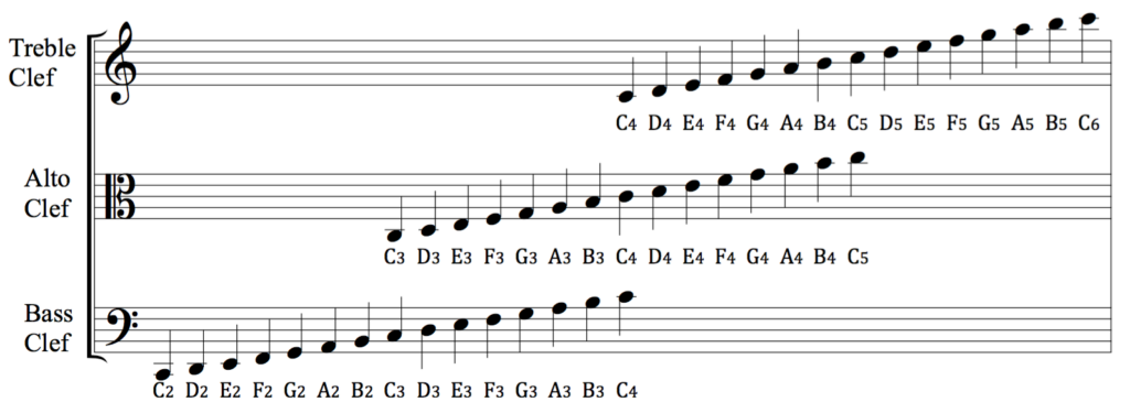 Treble clef alto clef and bass clef on a single chart with notes labeled C2 D2 E2 through C6 across all three clefs
