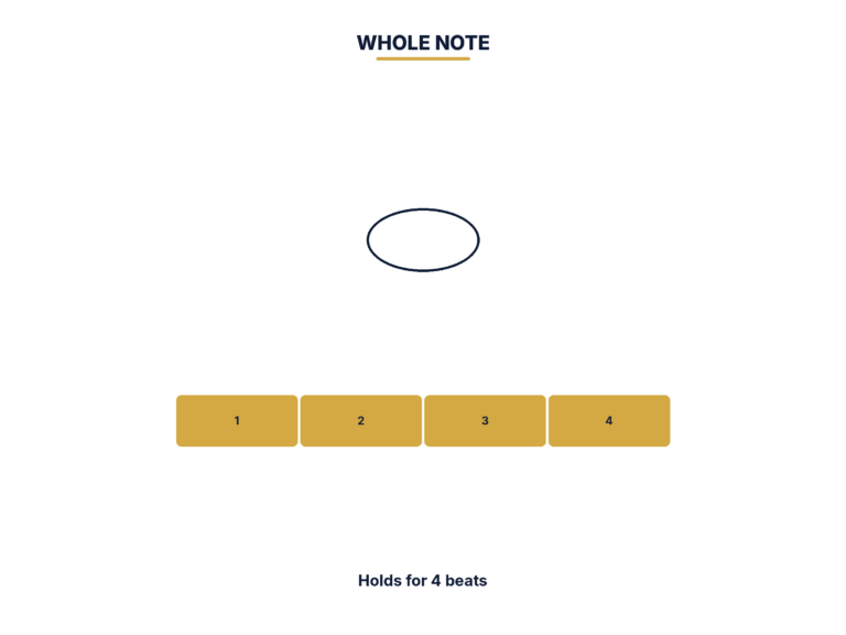 Whole note diagram showing an open notehead lasting 4 beats