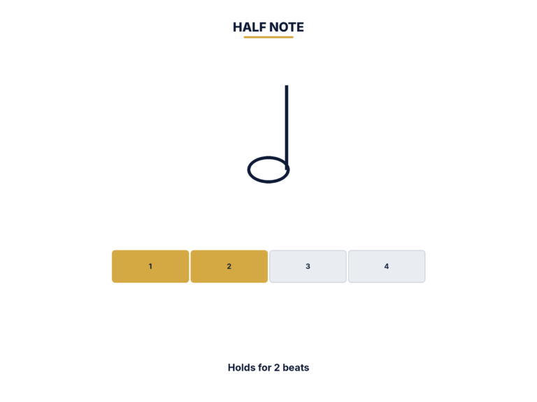 Half note diagram showing an open notehead with a stem lasting 2 beats