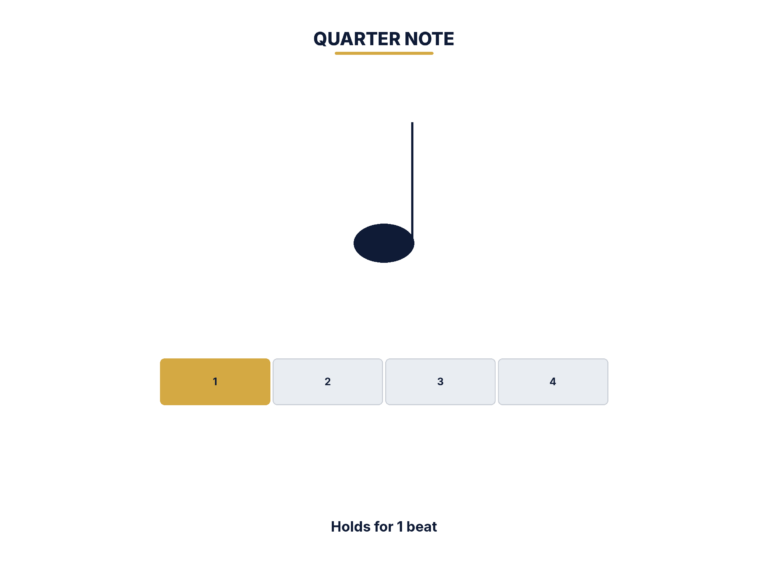 Quarter note diagram showing a filled notehead with a stem lasting 1 beat