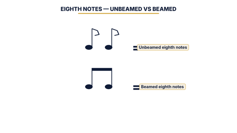 Eighth notes shown unbeamed with single flags and beamed together with a horizontal beam