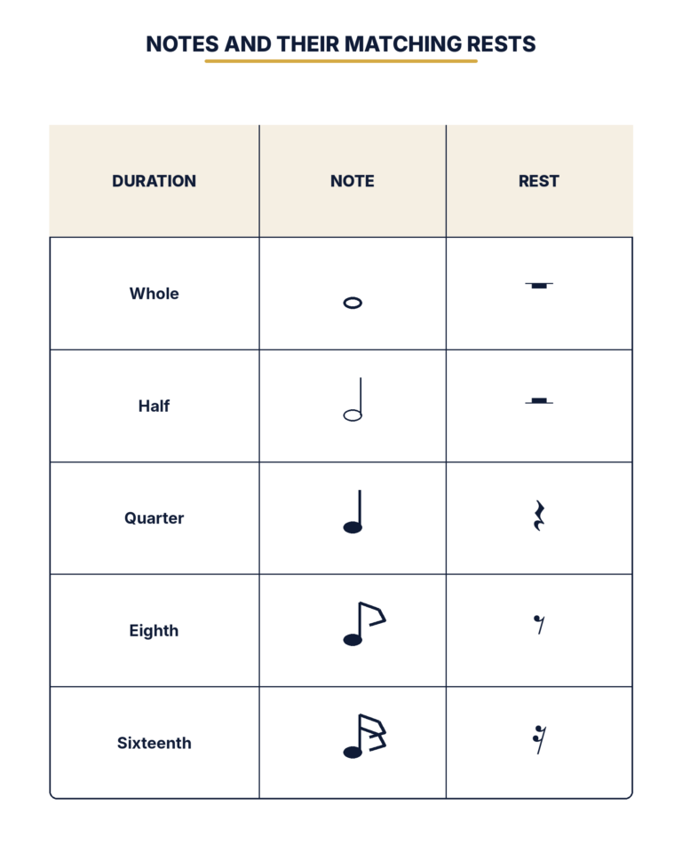 Side-by-side comparison of music notes and their matching rests for whole half quarter eighth and sixteenth values