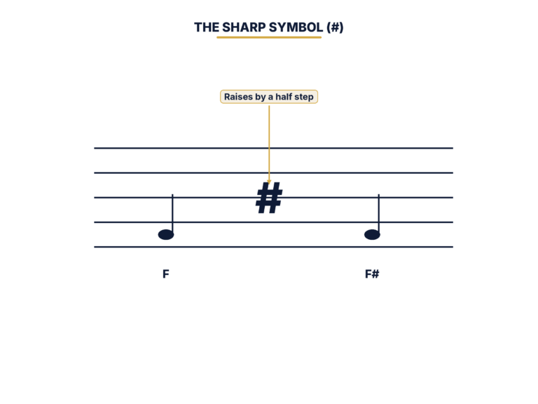 Sharp accidental symbol diagram with label raise the note one half step