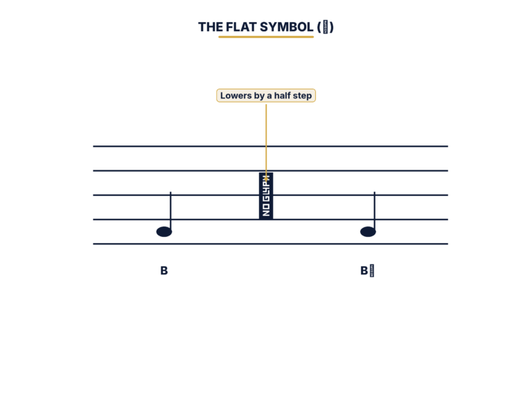 Flat accidental symbol diagram with label lower the note one half step
