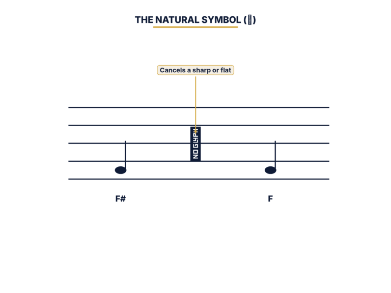 Natural accidental symbol diagram with label cancel a sharp or flat