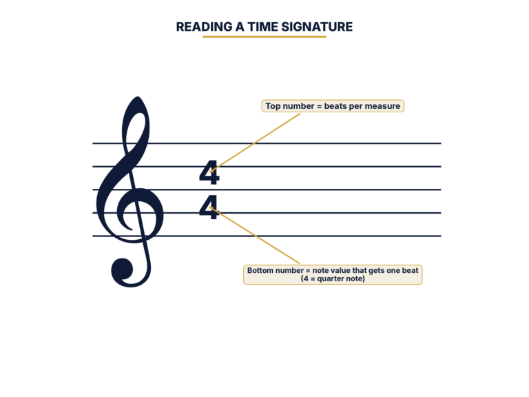 Diagram of a time signature with the top number labeled beats per measure and the bottom number labeled note value that gets one beat
