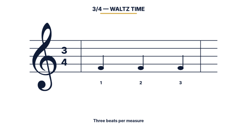 3/4 time signature on the staff with one measure of three quarter notes