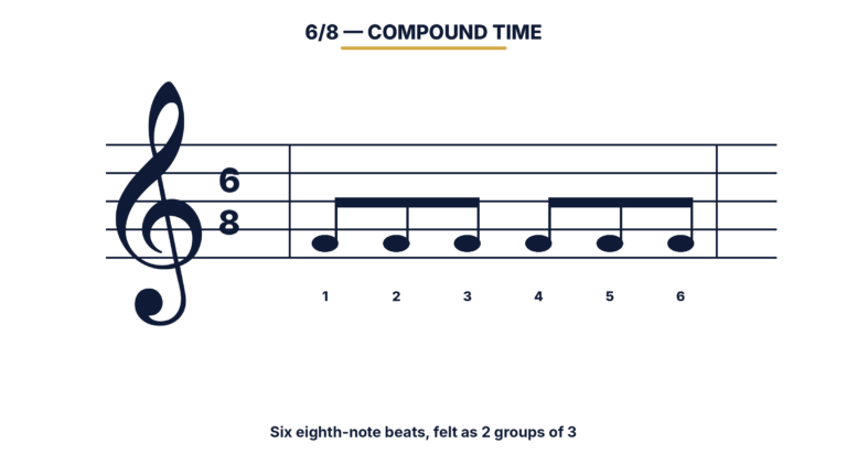 6/8 time signature on the staff with one measure of six eighth notes grouped 3 plus 3