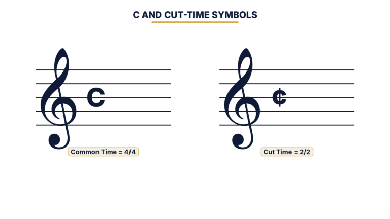 Common time C symbol and cut time C with a vertical line through it shown side by side
