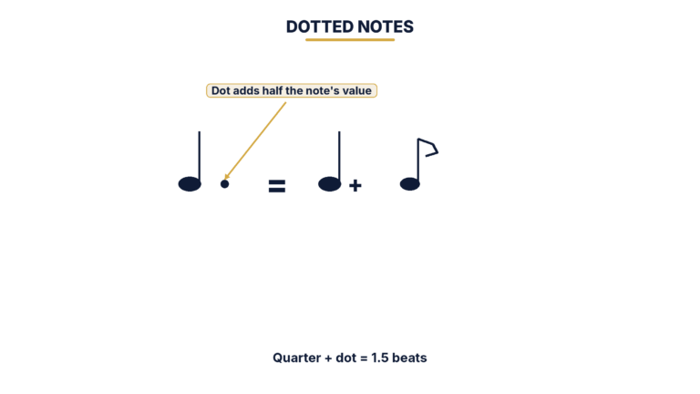 Dotted half note labeled half note plus dot equals 3 beats