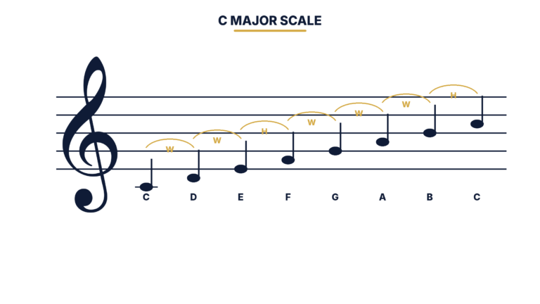 C major scale on the treble clef staff with all 8 notes labeled C D E F G A B C