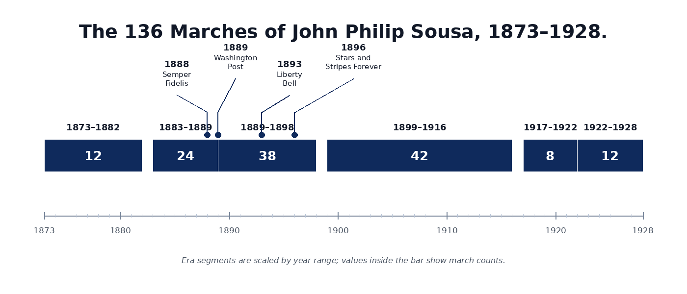Horizontal timeline chart titled The 136 Marches of John Philip Sousa 1873 to 1928, showing six era bars with march counts: 1873-1882 12, 1883-1889 24, 1889-1898 38, 1899-1916 42, 1917-1922 8, 1922-1928 12, with annotation pins on Semper Fidelis 1888, Washington Post 1889, Liberty Bell 1893, and Stars and Stripes Forever 1896