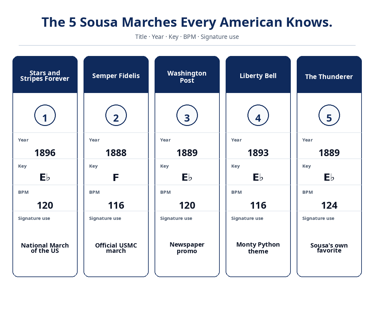 Infographic titled The 5 Sousa Marches Every American Knows with five vertical cards in navy-and-white showing for each march: title, number, year composed, musical key, BPM, and signature use. Cards list Stars and Stripes Forever 1896 E-flat 120 National March of the US, Semper Fidelis 1888 F 116 Official USMC march, Washington Post 1889 E-flat 120 Newspaper promo, Liberty Bell 1893 E-flat 116 Monty Python theme, The Thunderer 1889 E-flat 124 Sousa's own favorite