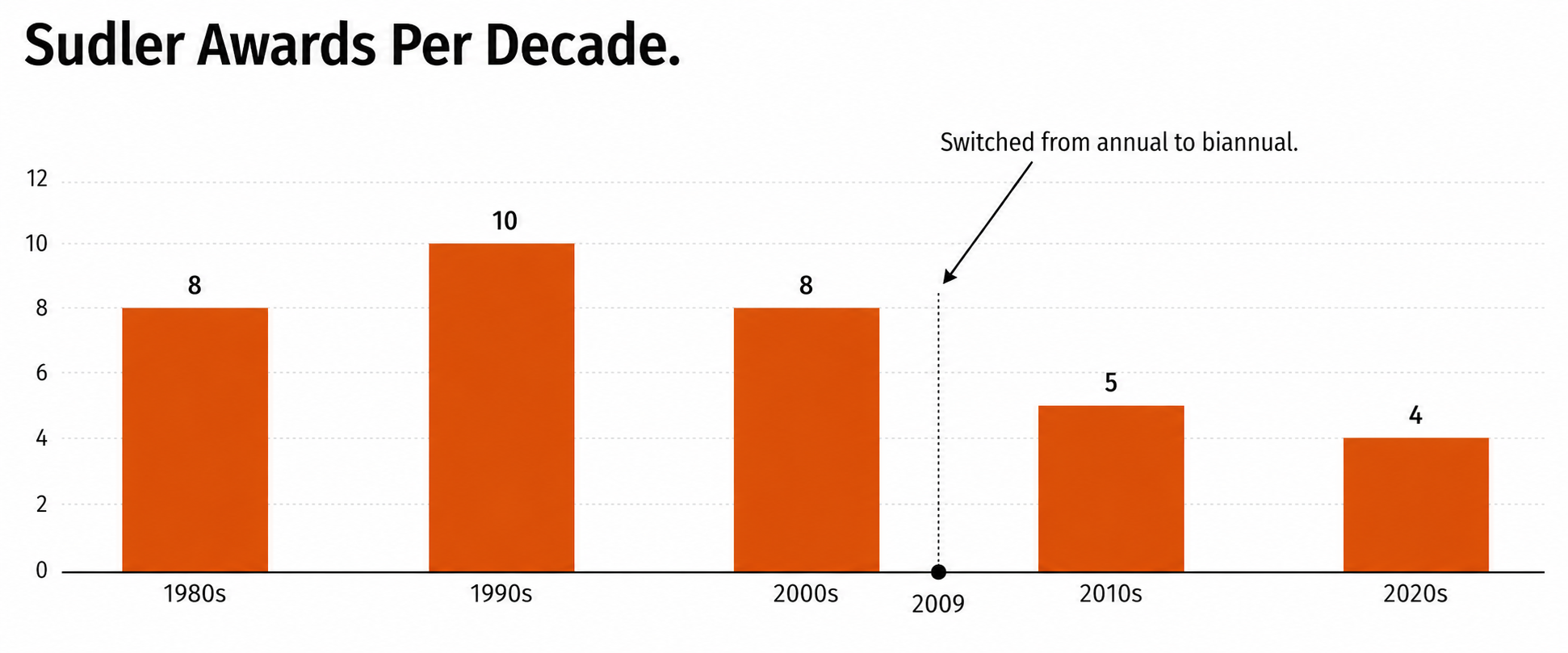 Column chart titled Sudler Awards Per Decade showing 8 awards in the 1980s, 10 in the 1990s, 8 in the 2000s, 5 in the 2010s, and 4 in the 2020s, with an annotation pointing to 2009 reading 'Switched from annual to biannual'