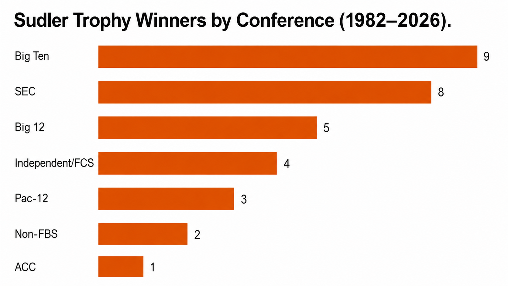 Horizontal bar chart titled Sudler Trophy Winners by Conference 1982 to 2026, with bars showing Big Ten 9, SEC 8, Big 12 5, Independent/FCS 4, Pac-12 3, Non-FBS 2, ACC 1